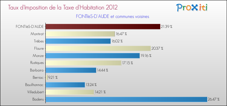 Taux d'imposition de la taxe d'habitation 2012 pour FONTIèS-D'AUDE et les communes proches Comparaison des taux d'imposition de la taxe d'habitation 2012 pour FONTIèS-D'AUDE et les communes voisines