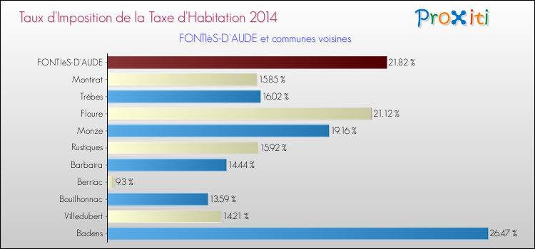 Taux d'imposition de la taxe d'habitation 2014 pour FONTIèS-D'AUDE et les communes proches Comparaison des taux d'imposition de la taxe d'habitation 2014 pour FONTIèS-D'AUDE et les communes voisines