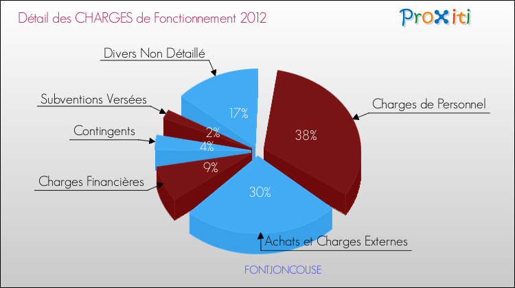 Décomposition des Charges de Fonctionnement 2012 de la commune de FONTJONCOUSE Charges de Fonctionnement 2012 pour la commune de FONTJONCOUSE