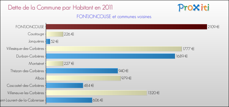Dette par habitant de la commune en 2011 pour FONTJONCOUSE et les communes proches Comparaison de la dette par habitant de la commune en 2011 pour FONTJONCOUSE et les communes voisines