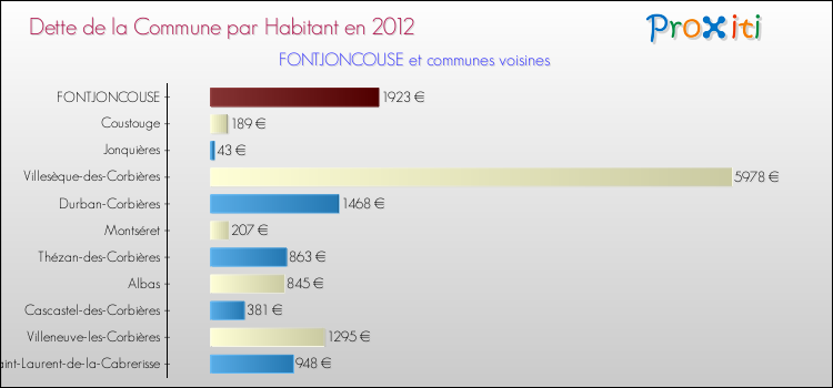 Dette par habitant de la commune en 2012 pour FONTJONCOUSE et les communes proches Comparaison de la dette par habitant de la commune en 2012 pour FONTJONCOUSE et les communes voisines