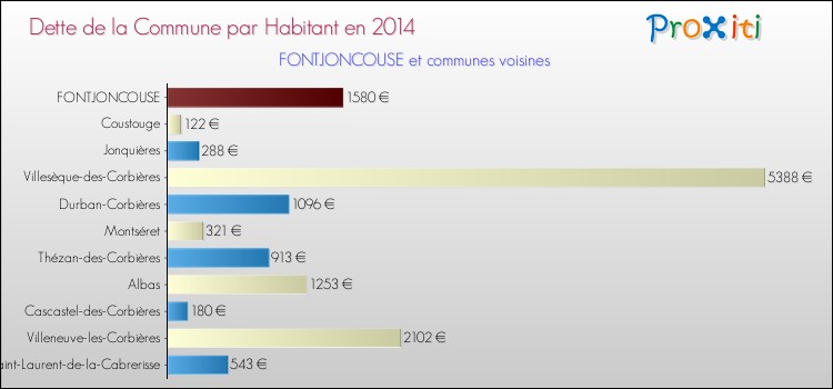 Dette par habitant de la commune en 2014 pour FONTJONCOUSE et les communes proches Comparaison de la dette par habitant de la commune en 2014 pour FONTJONCOUSE et les communes voisines