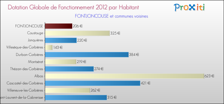 Montant des dotations globales de fonctionnement DGF par Habitant pour FONTJONCOUSE et les communes proches Comparaison des des dotations globales de fonctionnement DGF par habitant pour FONTJONCOUSE et les communes voisines