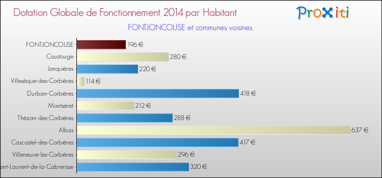 Montant des dotations globales de fonctionnement DGF par Habitant pour FONTJONCOUSE et les communes proches en 2014. Comparaison des des dotations globales de fonctionnement DGF par habitant pour FONTJONCOUSE et les communes voisines en 2014.