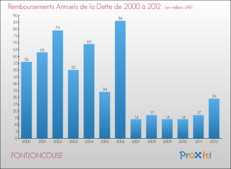 Evolution de l'annuité de la dette pour la commune de FONTJONCOUSE de 2000 à 2012 Annuités de la dette pour FONTJONCOUSE de 2000 à 2012