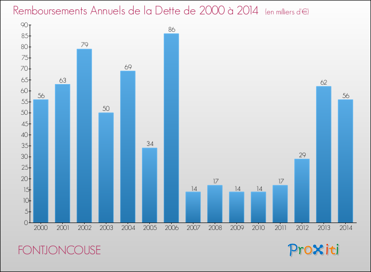 Evolution de l'annuité de la dette pour la commune de FONTJONCOUSE de 2000 à 2014 Annuités de la dette pour FONTJONCOUSE de 2000 à 2014