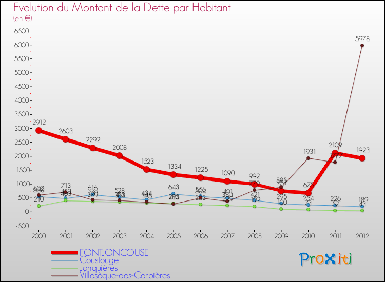 Evolution de la dette par habitant pour la commune de FONTJONCOUSE et les communes proches de 2000 à 2012 Comparaison de la dette par habitant pour FONTJONCOUSE et les communes voisines de 2000 à 2012