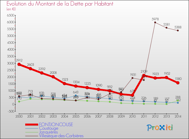Evolution de la dette par habitant pour la commune de FONTJONCOUSE et les communes proches de 2000 à 2014 Comparaison de la dette par habitant pour FONTJONCOUSE et les communes voisines de 2000 à 2014