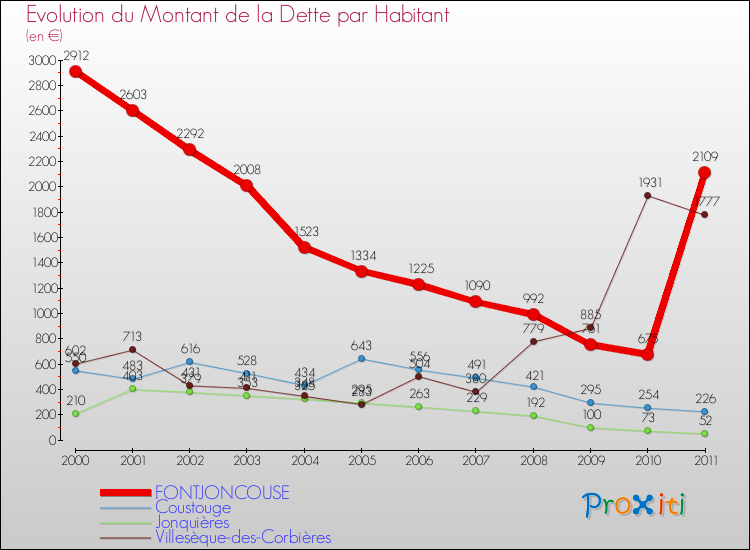 Evolution de la dette par habitant pour la commune de FONTJONCOUSE et les communes proches Comparaison de la dette par habitant pour FONTJONCOUSE et les communes voisines