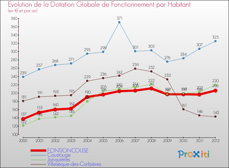 Evolution et montant de la dotation globale de fonctionnement par Habitant pour FONTJONCOUSE et les communes proches Comparaison des dotations globales de fonctionnement par habitant pour FONTJONCOUSE et les communes voisines