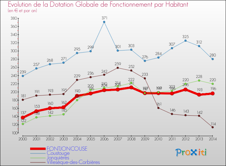 Evolution et montant de la dotation globale de fonctionnement par Habitant pour FONTJONCOUSE et les communes proches de 2000 à 2014. Comparaison des dotations globales de fonctionnement par habitant pour FONTJONCOUSE et les communes voisines de 2000 à 2014.