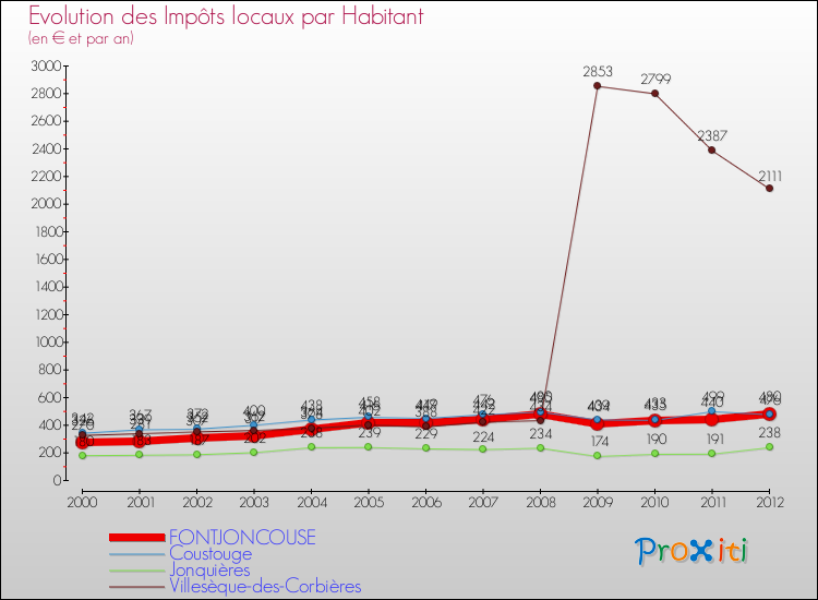 Evolution et montant des impôts locaux par Habitant pour FONTJONCOUSE et les communes proches Comparaison des impôts locaux par habitant pour FONTJONCOUSE et les communes voisines