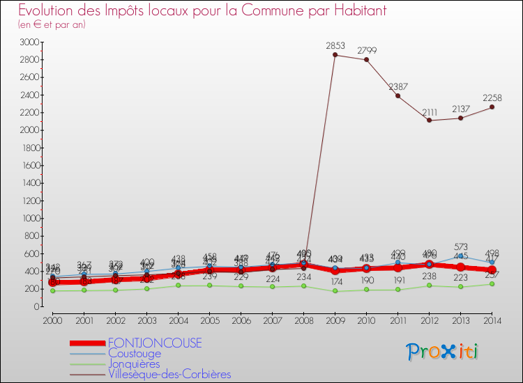 Evolution et montant des impôts locaux par Habitant pour FONTJONCOUSE et les communes proches de 2000 à 2014 Comparaison des impôts locaux par habitant pour FONTJONCOUSE et les communes voisines de 2000 à 2014