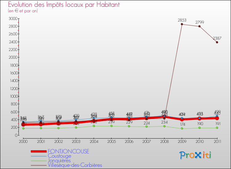 Evolution et montant des impôts locaux par Habitant pour FONTJONCOUSE et les communes proches Comparaison des impôts locaux par habitant pour FONTJONCOUSE et les communes voisines