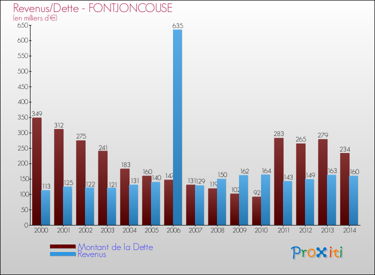 Evolution comparée de la dette et des revenus pour la commune de FONTJONCOUSE de 2000 à 2014 Comparaison de la dette et des revenus pour FONTJONCOUSE de 2000 à 2014