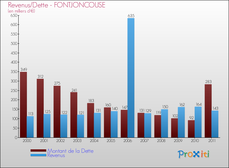 Evolution comparée de la dette et des revenus pour la commune de FONTJONCOUSE de 2000 à 2011 Comparaison de la dette et des revenus pour FONTJONCOUSE de 2000 à 2011