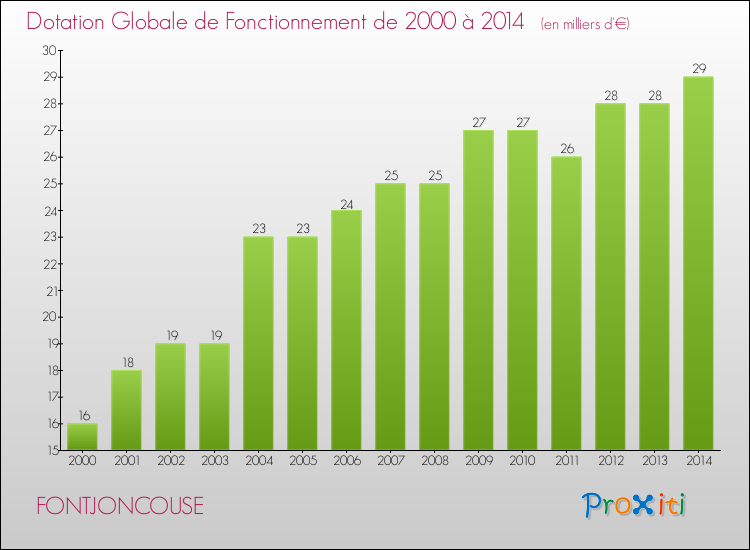 Evolution du montant de la Dotation Globale de Fonctionnement pour la commune de FONTJONCOUSE de 2000 à 2014 Evolution du montant de la Dotation Globale de Fonctionnement pour FONTJONCOUSE de 2000 à 2014