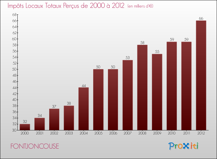 Evolution des Impôts Locaux pour la commune de FONTJONCOUSE de 2000 à 2012 Evolution des Impôts Locaux pour FONTJONCOUSE de 2000 à 2012