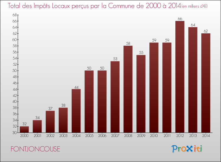 Evolution des Impôts Locaux pour la commune de FONTJONCOUSE de 2000 à 2014 Evolution des Impôts Locaux pour FONTJONCOUSE de 2000 à 2014