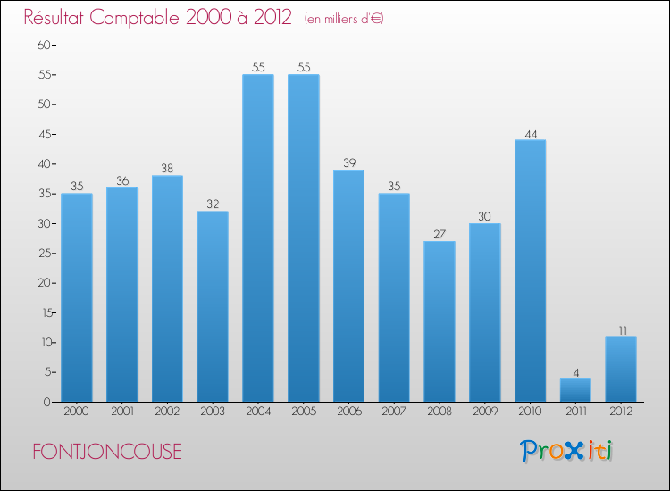 Evolution du résultat comptable pour la commune de FONTJONCOUSE de 2000 à 2012 Evolution du résultat comptable pour FONTJONCOUSE de 2000 à 2012