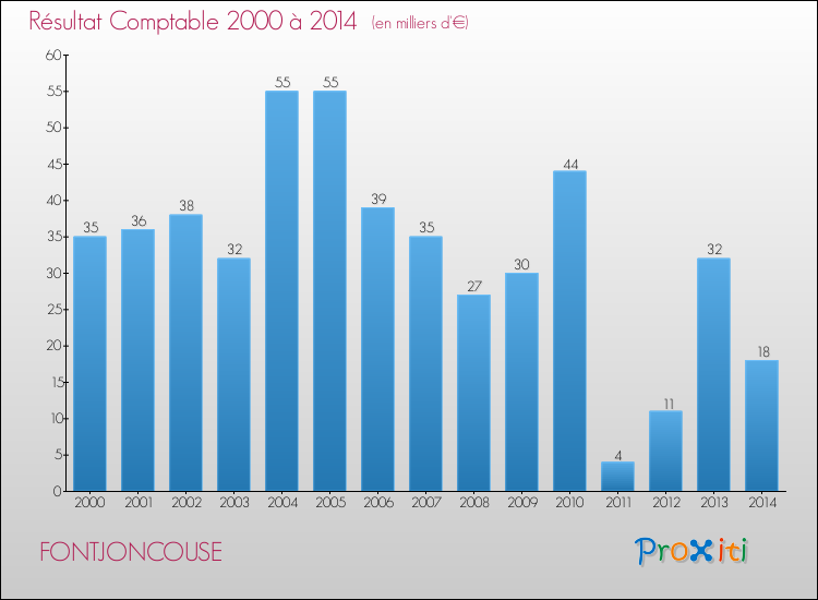 Evolution du résultat comptable pour la commune de FONTJONCOUSE de 2000 à 2014 Evolution du résultat comptable pour FONTJONCOUSE de 2000 à 2014