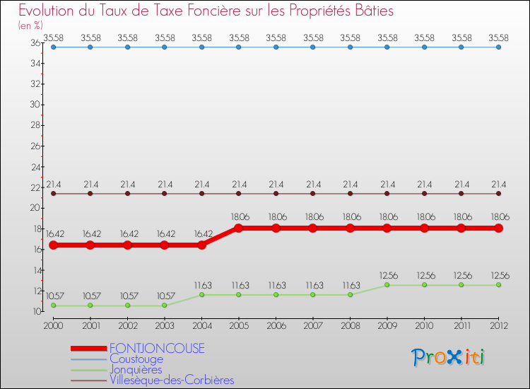 Evolution du taux de la taxe foncière sur le bati pour FONTJONCOUSE et les communes proches de 2000 à 2012 Comparaison des taux de taxe foncière sur le bati pour FONTJONCOUSE et les communes voisines de 2000 à 2012