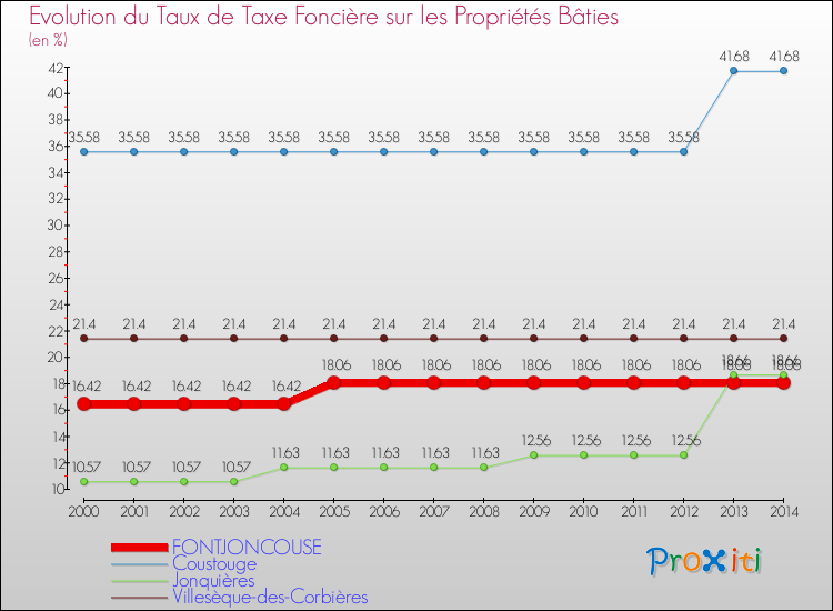 Evolution du taux de la taxe foncière sur le bati pour FONTJONCOUSE et les communes proches de 2000 à 2014 Comparaison des taux de taxe foncière sur le bati pour FONTJONCOUSE et les communes voisines de 2000 à 2014