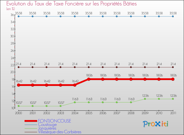 Evolution du taux de la taxe foncière sur le bati pour FONTJONCOUSE et les communes proches Comparaison des taux de taxe foncière sur le bati pour FONTJONCOUSE et les communes voisines