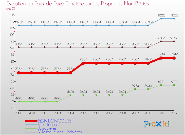 Evolution du taux de la taxe foncière sur les immeubles et terrains non batis pour FONTJONCOUSE et les communes proches de 2000 à 2012 Comparaison des taux de la taxe foncière sur les immeubles et terrains non batis pour FONTJONCOUSE et les communes voisines de 2000 à 2012