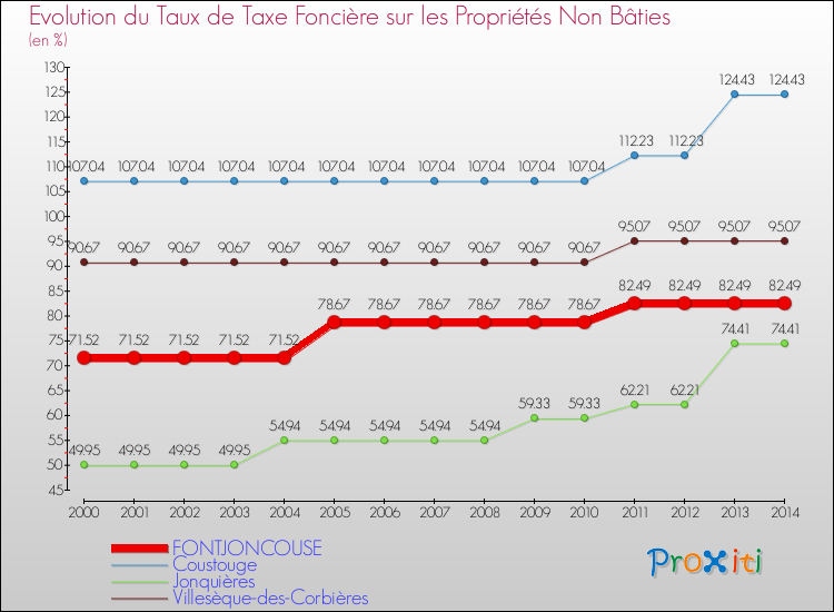 Evolution du taux de la taxe foncière sur les immeubles et terrains non batis pour FONTJONCOUSE et les communes proches de 2000 à 2014 Comparaison des taux de la taxe foncière sur les immeubles et terrains non batis pour FONTJONCOUSE et les communes voisines de 2000 à 2014