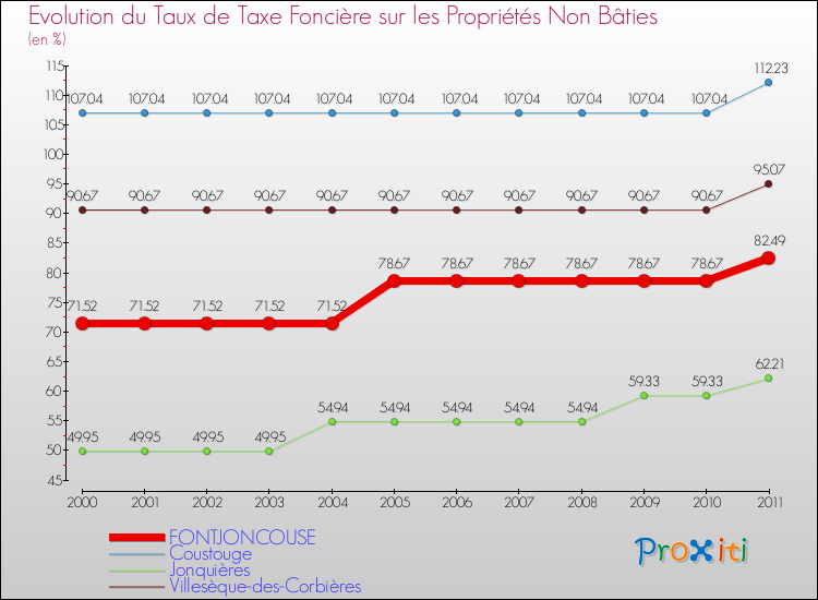Evolution du taux de la taxe foncière sur les immeubles et terrains non batis pour FONTJONCOUSE et les communes proches Comparaison des taux de la taxe foncière sur les immeubles et terrains non batis pour FONTJONCOUSE et les communes voisines