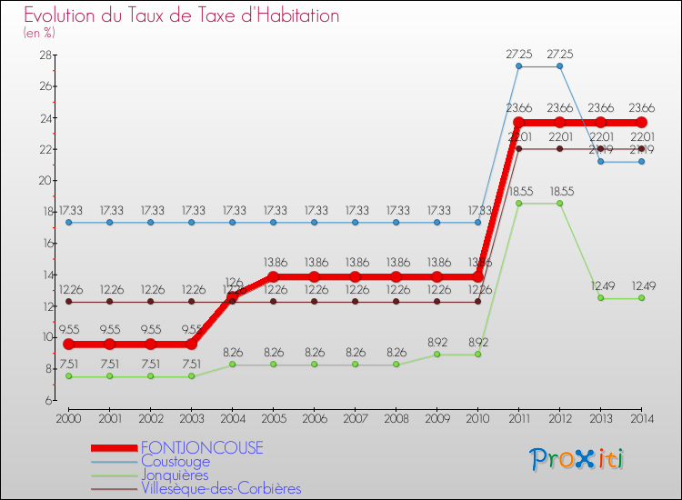Evolution du taux de la taxe d'habitation pour FONTJONCOUSE et les communes proches de 2000 à 2014 Comparaison des taux de la taxe d'habitation pour FONTJONCOUSE et les communes voisines de 2000 à 2014