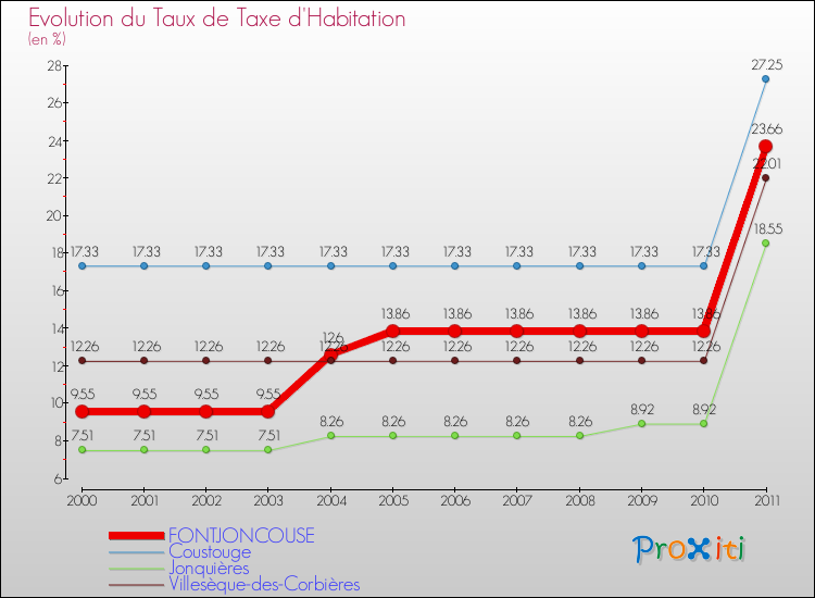Evolution du taux de la taxe d'habitation pour FONTJONCOUSE et les communes proches Comparaison des taux de la taxe d'habitation pour FONTJONCOUSE et les communes voisines