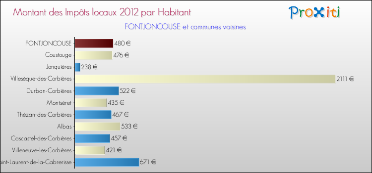 Montant des impôts locaux par Habitant pour FONTJONCOUSE et les communes proches Comparaison des impôts locaux par habitant pour FONTJONCOUSE et les communes voisines
