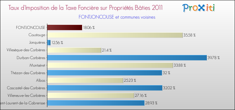 Taux d'imposition de la taxe foncière sur le bati 2011 pour FONTJONCOUSE et les communes proches Comparaison des taux d'imposition de la taxe foncière sur le bati 2011 pour FONTJONCOUSE et les communes voisines