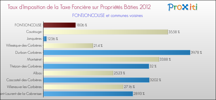 Taux d'imposition de la taxe foncière sur le bati 2012 pour FONTJONCOUSE et les communes proches Comparaison des taux d'imposition de la taxe foncière sur le bati 2012 pour FONTJONCOUSE et les communes voisines
