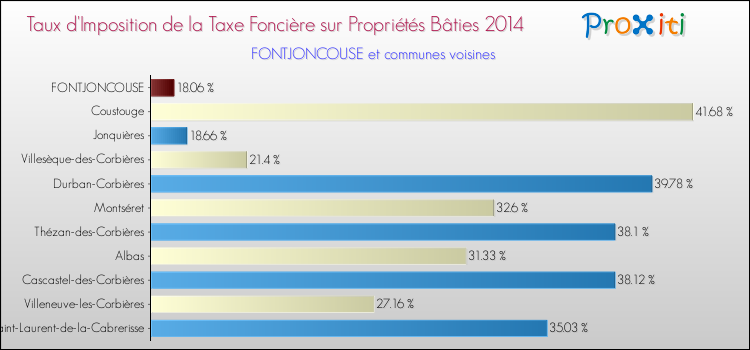 Taux d'imposition de la taxe foncière sur le bati 2014 pour FONTJONCOUSE et les communes proches Comparaison des taux d'imposition de la taxe foncière sur le bati 2014 pour FONTJONCOUSE et les communes voisines