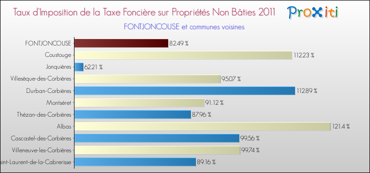 Taux d'imposition de la taxe foncière sur les immeubles et terrains non batis 2011 pour FONTJONCOUSE et les communes proches Comparaison des taux d'imposition de la taxe foncière sur les immeubles et terrains non batis 2011 pour FONTJONCOUSE et les communes voisines