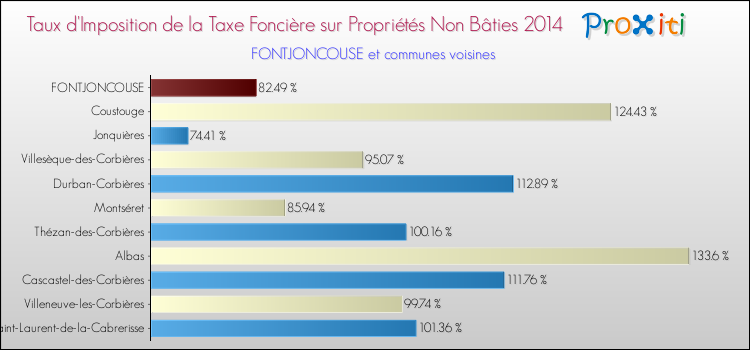 Taux d'imposition de la taxe foncière sur les immeubles et terrains non batis 2014 pour FONTJONCOUSE et les communes proches Comparaison des taux d'imposition de la taxe foncière sur les immeubles et terrains non batis 2014 pour FONTJONCOUSE et les communes voisines