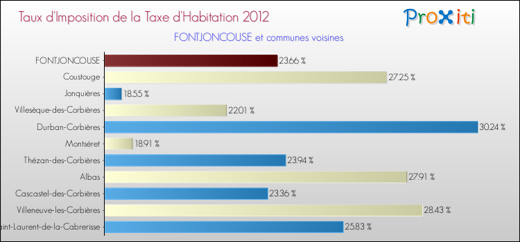 Taux d'imposition de la taxe d'habitation 2012 pour FONTJONCOUSE et les communes proches Comparaison des taux d'imposition de la taxe d'habitation 2012 pour FONTJONCOUSE et les communes voisines