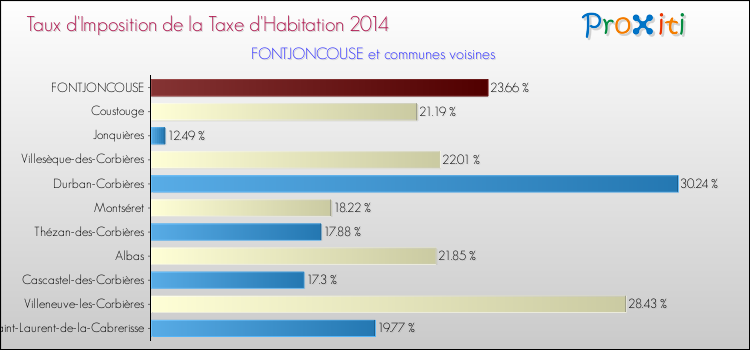 Taux d'imposition de la taxe d'habitation 2014 pour FONTJONCOUSE et les communes proches Comparaison des taux d'imposition de la taxe d'habitation 2014 pour FONTJONCOUSE et les communes voisines