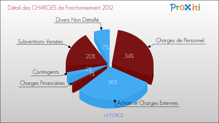 Décomposition des Charges de Fonctionnement 2012 de la commune de LA FORCE Charges de Fonctionnement 2012 pour la commune de LA FORCE