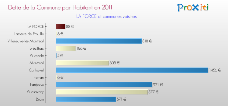 Dette par habitant de la commune en 2011 pour LA FORCE et les communes proches Comparaison de la dette par habitant de la commune en 2011 pour LA FORCE et les communes voisines