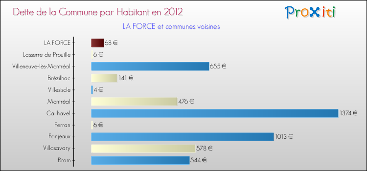 Dette par habitant de la commune en 2012 pour LA FORCE et les communes proches Comparaison de la dette par habitant de la commune en 2012 pour LA FORCE et les communes voisines