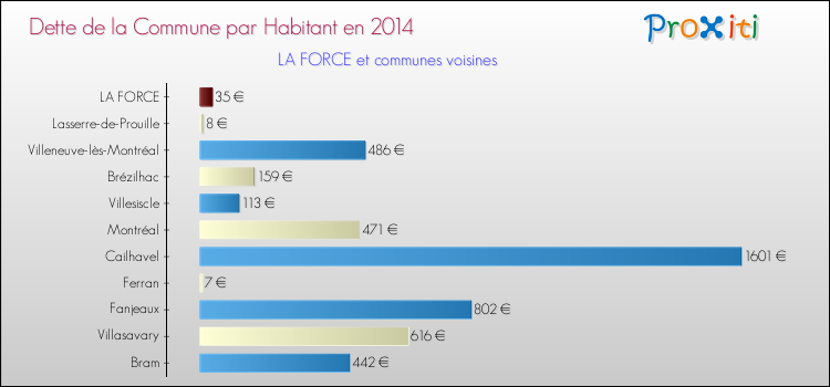 Dette par habitant de la commune en 2014 pour LA FORCE et les communes proches Comparaison de la dette par habitant de la commune en 2014 pour LA FORCE et les communes voisines