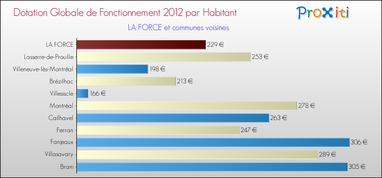 Montant des dotations globales de fonctionnement DGF par Habitant pour LA FORCE et les communes proches Comparaison des des dotations globales de fonctionnement DGF par habitant pour LA FORCE et les communes voisines