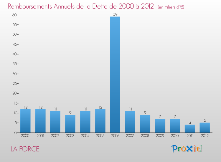 Evolution de l'annuité de la dette pour la commune de LA FORCE de 2000 à 2012 Annuités de la dette pour LA FORCE de 2000 à 2012