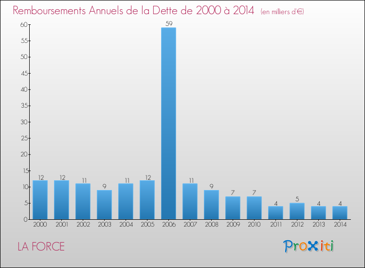 Evolution de l'annuité de la dette pour la commune de LA FORCE de 2000 à 2014 Annuités de la dette pour LA FORCE de 2000 à 2014
