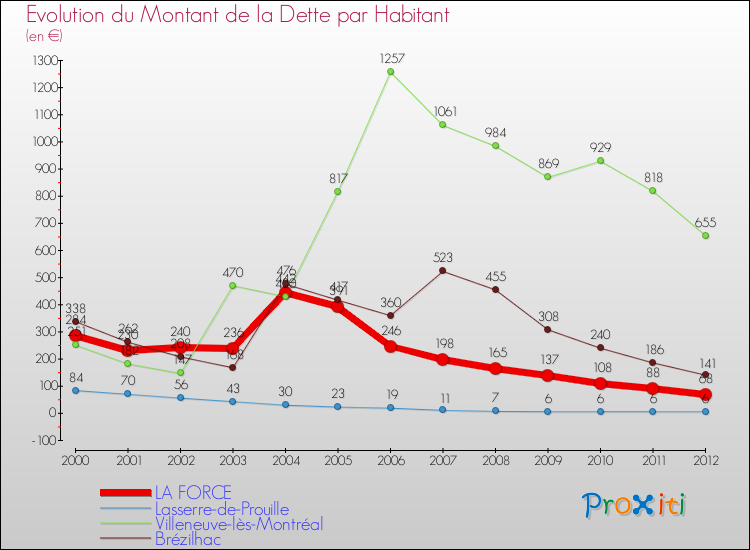 Evolution de la dette par habitant pour la commune de LA FORCE et les communes proches de 2000 à 2012 Comparaison de la dette par habitant pour LA FORCE et les communes voisines de 2000 à 2012
