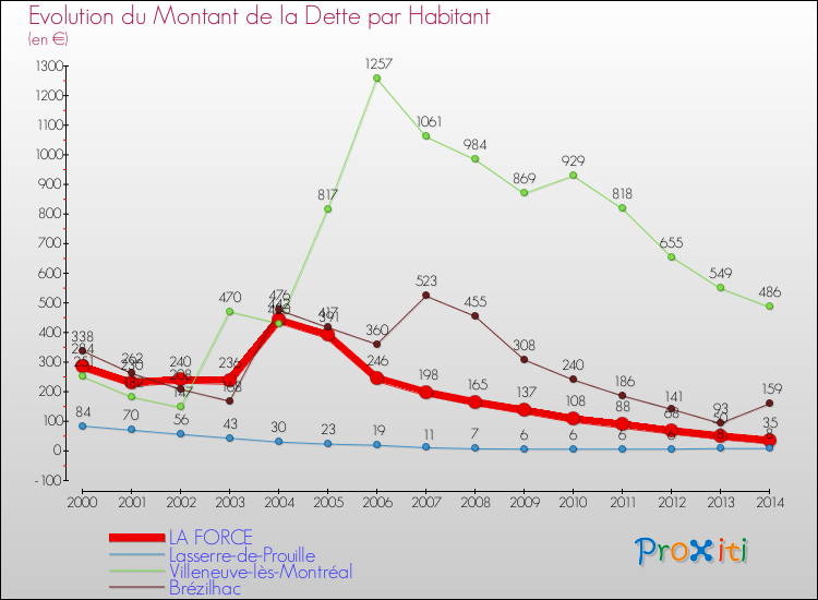 Evolution de la dette par habitant pour la commune de LA FORCE et les communes proches de 2000 à 2014 Comparaison de la dette par habitant pour LA FORCE et les communes voisines de 2000 à 2014
